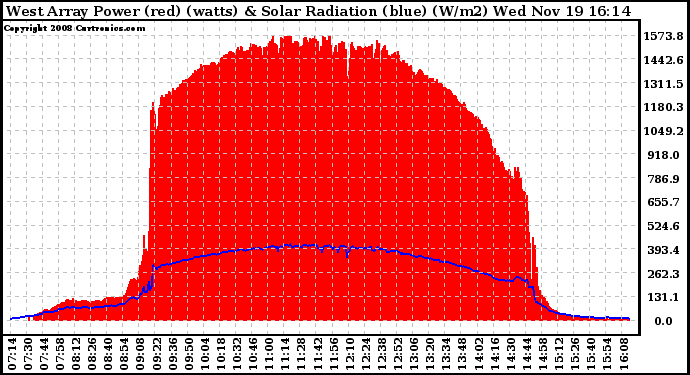 Solar PV/Inverter Performance West Array Power Output & Solar Radiation