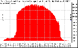 Solar PV/Inverter Performance West Array Actual & Average Power Output