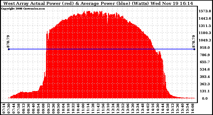 Solar PV/Inverter Performance West Array Actual & Average Power Output