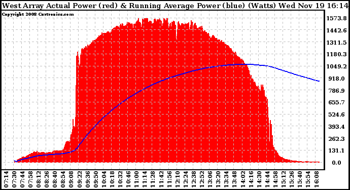 Solar PV/Inverter Performance West Array Actual & Running Average Power Output