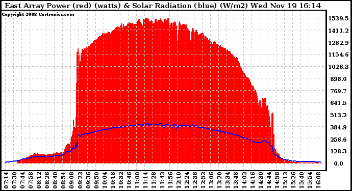 Solar PV/Inverter Performance East Array Power Output & Solar Radiation