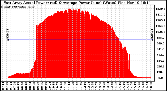 Solar PV/Inverter Performance East Array Actual & Average Power Output