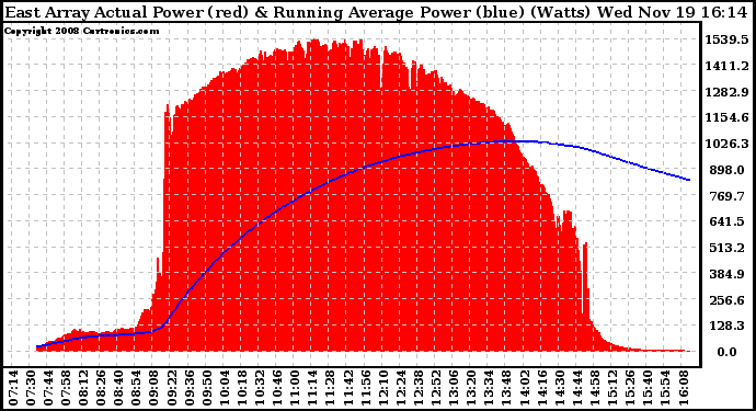 Solar PV/Inverter Performance East Array Actual & Running Average Power Output