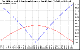 Solar PV/Inverter Performance Sun Altitude Angle & Azimuth Angle