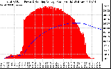 Solar PV/Inverter Performance Total PV Panel & Running Average Power Output