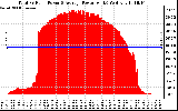 Solar PV/Inverter Performance Total PV Panel Power Output