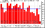 Solar PV/Inverter Performance Weekly Solar Energy Production Value