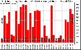 Solar PV/Inverter Performance Daily Solar Energy Production