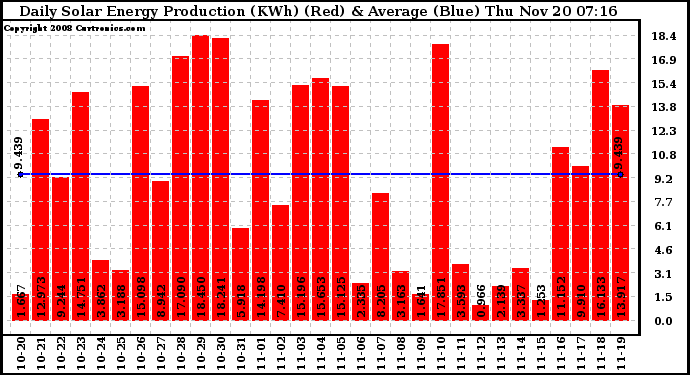 Solar PV/Inverter Performance Daily Solar Energy Production