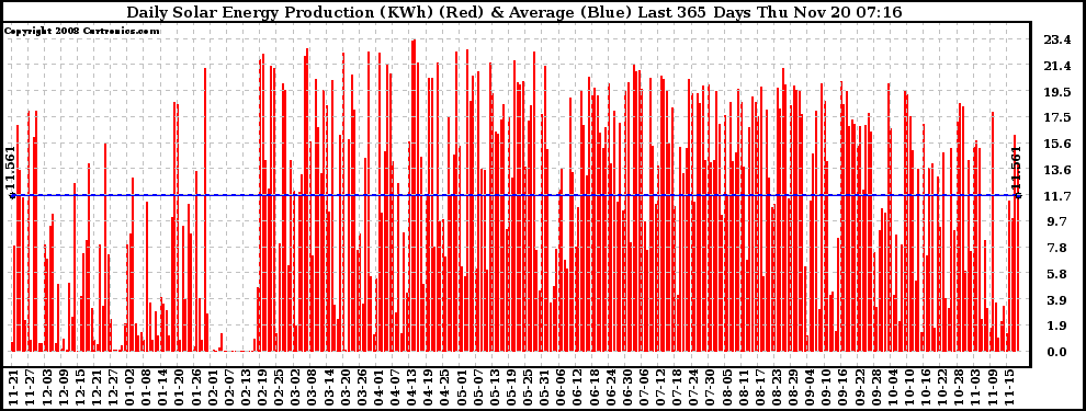 Solar PV/Inverter Performance Daily Solar Energy Production Last 365 Days