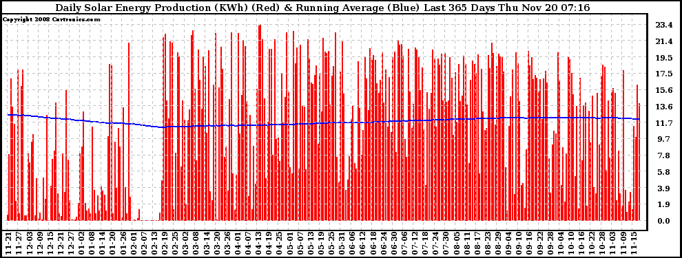 Solar PV/Inverter Performance Daily Solar Energy Production Running Average Last 365 Days