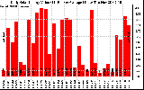 Solar PV/Inverter Performance Daily Solar Energy Production Value