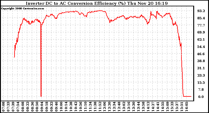 Solar PV/Inverter Performance Inverter DC to AC Conversion Efficiency