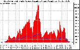 Solar PV/Inverter Performance Grid Power & Solar Radiation