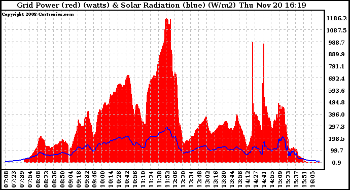 Solar PV/Inverter Performance Grid Power & Solar Radiation