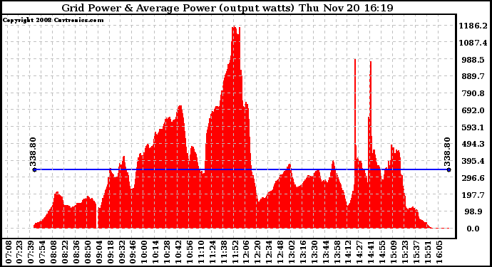 Solar PV/Inverter Performance Inverter Power Output