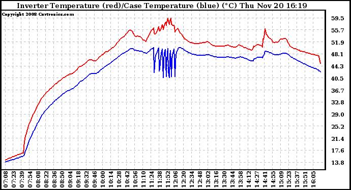 Solar PV/Inverter Performance Inverter Operating Temperature