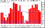 Milwaukee Solar Powered Home Monthly Production Value Running Average