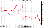 Solar PV/Inverter Performance Outdoor Temperature