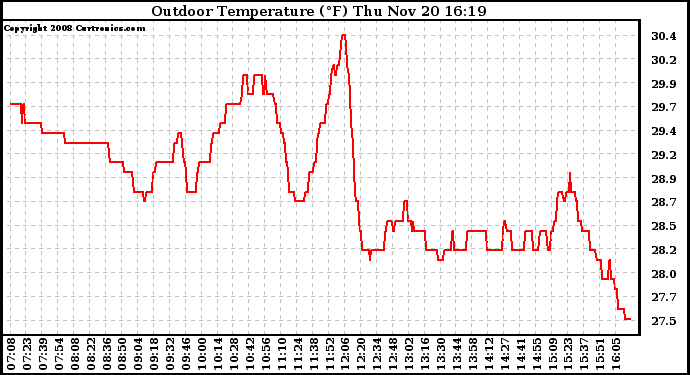 Solar PV/Inverter Performance Outdoor Temperature