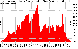 Solar PV/Inverter Performance Solar Radiation & Day Average per Minute