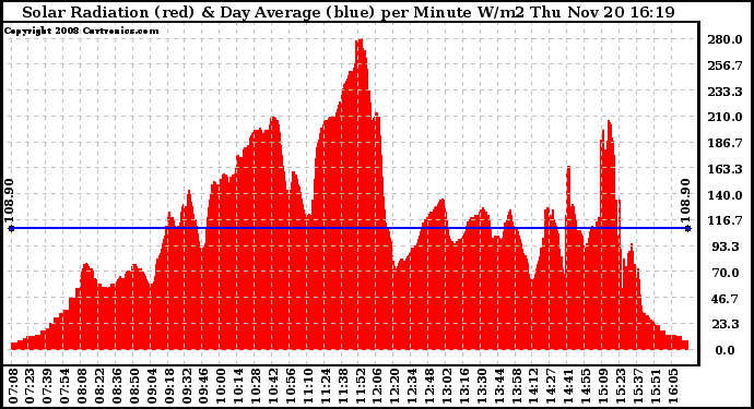 Solar PV/Inverter Performance Solar Radiation & Day Average per Minute