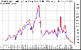 Solar PV/Inverter Performance Photovoltaic Panel Current Output