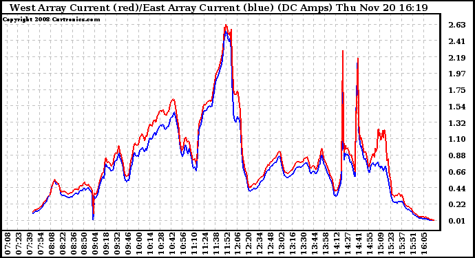 Solar PV/Inverter Performance Photovoltaic Panel Current Output