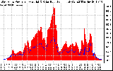 Solar PV/Inverter Performance West Array Power Output & Solar Radiation