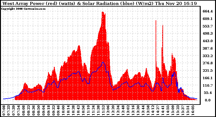 Solar PV/Inverter Performance West Array Power Output & Solar Radiation