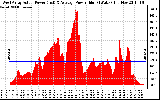 Solar PV/Inverter Performance West Array Actual & Average Power Output