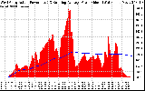 Solar PV/Inverter Performance West Array Actual & Running Average Power Output