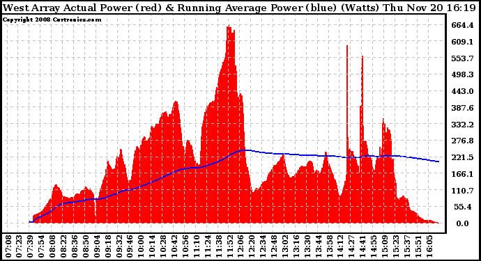 Solar PV/Inverter Performance West Array Actual & Running Average Power Output