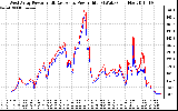 Solar PV/Inverter Performance Photovoltaic Panel Power Output