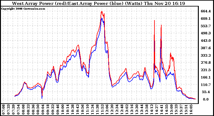 Solar PV/Inverter Performance Photovoltaic Panel Power Output