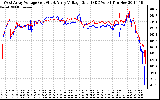 Solar PV/Inverter Performance Photovoltaic Panel Voltage Output