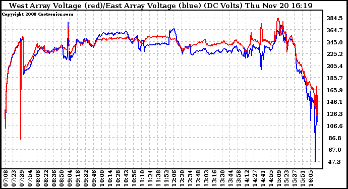 Solar PV/Inverter Performance Photovoltaic Panel Voltage Output