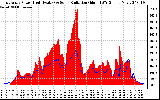 Solar PV/Inverter Performance East Array Power Output & Solar Radiation