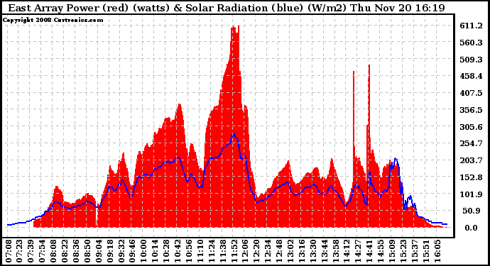 Solar PV/Inverter Performance East Array Power Output & Solar Radiation