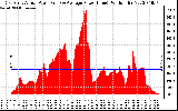 Solar PV/Inverter Performance East Array Actual & Average Power Output