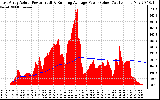 Solar PV/Inverter Performance East Array Actual & Running Average Power Output