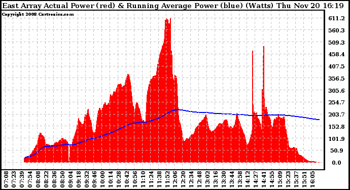 Solar PV/Inverter Performance East Array Actual & Running Average Power Output