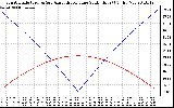 Solar PV/Inverter Performance Sun Altitude Angle & Azimuth Angle