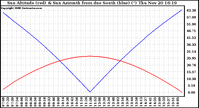 Solar PV/Inverter Performance Sun Altitude Angle & Azimuth Angle