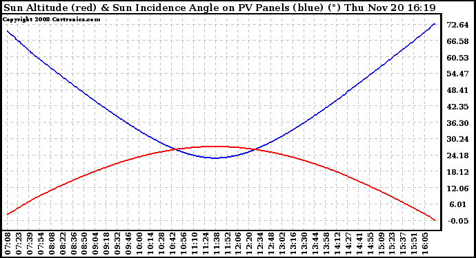 Solar PV/Inverter Performance Sun Altitude Angle & Sun Incidence Angle on PV Panels