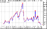 Solar PV/Inverter Performance PV Panel Power Output & Inverter Power Output