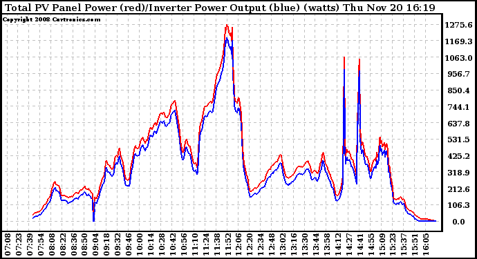 Solar PV/Inverter Performance PV Panel Power Output & Inverter Power Output