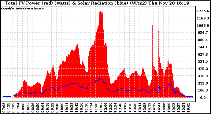 Solar PV/Inverter Performance Total PV Panel Power Output & Solar Radiation