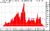 Solar PV/Inverter Performance Total PV Panel & Running Average Power Output