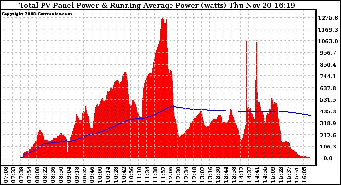 Solar PV/Inverter Performance Total PV Panel & Running Average Power Output